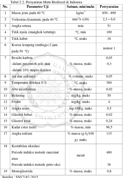 Tabel 2.2. Persyaratan Mutu Biodiesel di Indonsia 