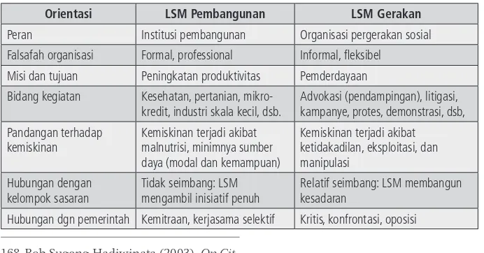 Tabel 6. Perbandingan LSM Pembangunan dan LSM Gerakan169