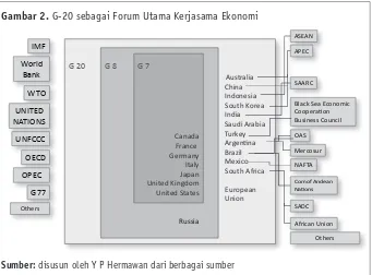 Gambar 2. G-20 sebagai Forum Utama Kerjasama Ekonomi