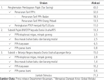 Tabel 2. Kebijakan Stimulus Fiskal Indonesia, 2009 (dalam triliun rupiah)