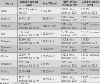 Tabel 4. Perbandingan Indonesia dan Negara Anggota ASEAN Lainnya