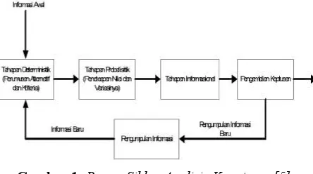 Gambar 1. Bagan Siklus Analisis Keputusan[5]