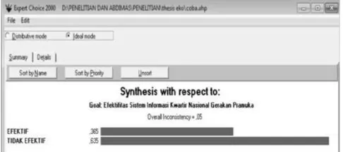 Tabel 6. Rasio Inkonsistensi perbandingan antaraelemen matriks penggabungan data responden