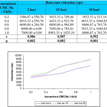 Tabel I. Hasil pengukuran viskositas shampo dan uji korelasi Pearson antara konsentrasi CMC-Na dengan viskositas shampo 