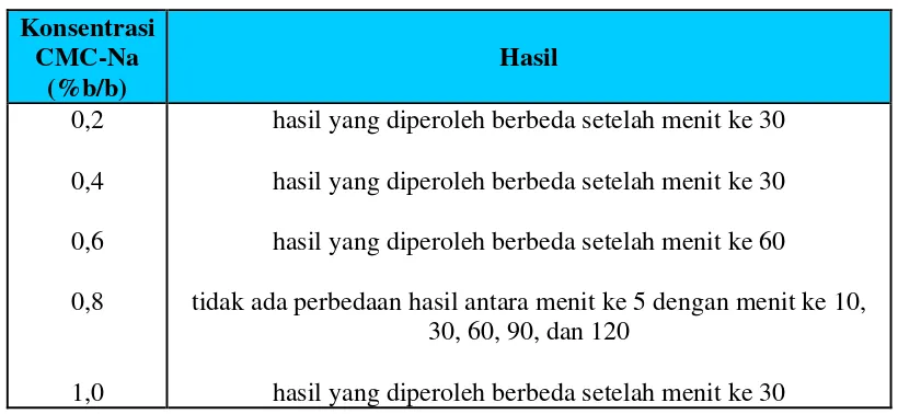 Tabel V. Hasil uji Repeated ANOVA untuk ketahanan busa pada tiap konsentrasi setelah hari ke-30 