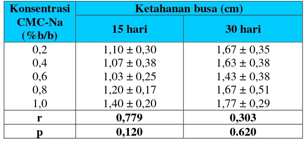 Tabel VII. Hasil pengukuran ketahanan busa dan uji korelasi Pearson antara konsentrasi CMC-Na dengan ketahanan busa pada menit ke-120 