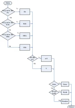 Gambar 3.4. Diagram alir proses masukkan sinyal carrier 