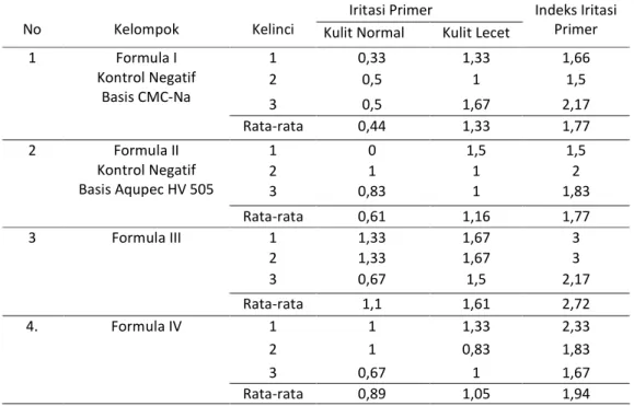 Tabel 6. Data Pengamatan Iritasi Primer Secara kuantitatif yang berupa indeks iritasi primer
