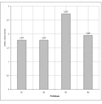 Gambar 4.  Histogram yang menunjukan hubungan antar formula dengan indeks iritasi  primer 