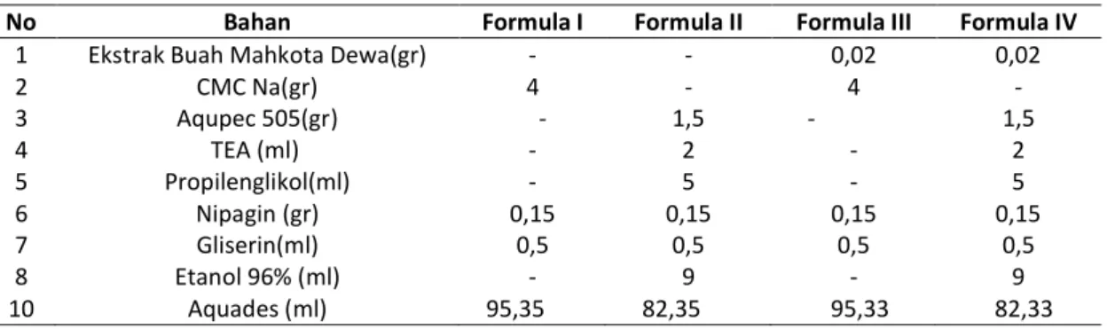 Tabel  1. Rancangan formula sediaan gel ekstrak buah mahkota dewa 