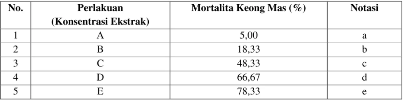 Tabel 1. Rata-rata mortalitas keong emas pada hari kelima setelah aplikasi dengan ekstrak biji  bitung sesuai perlakuan (data ditransfer kedalam transformasi Arc.Sin Vx)