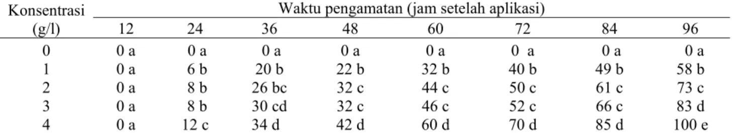 Tabel 4.  Persentase mortalitas keong emas pasca aplikasi ekstrak kasar daun nimba  Konsentrasi 