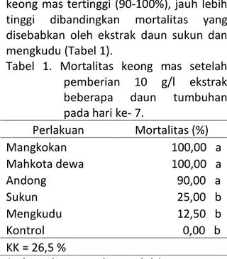 Tabel  1.  Mortalitas  keong  mas  setelah  pemberian  10  g/l  ekstrak  beberapa  daun  tumbuhan  pada hari ke- 7