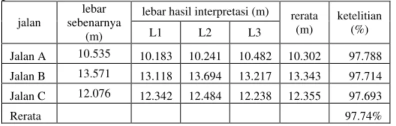 Tabel 1. Contoh perhitungan uji interpretasi 