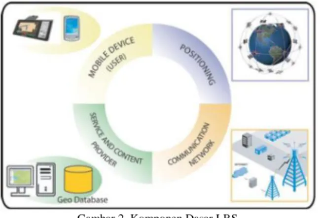 Gambar 2. Komponen Dasar LBS 
