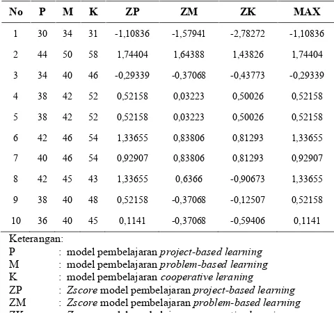 Tabel 4.Hasil Penelitian dengan Hasil ModelPembelajaran Problem-Based Learning