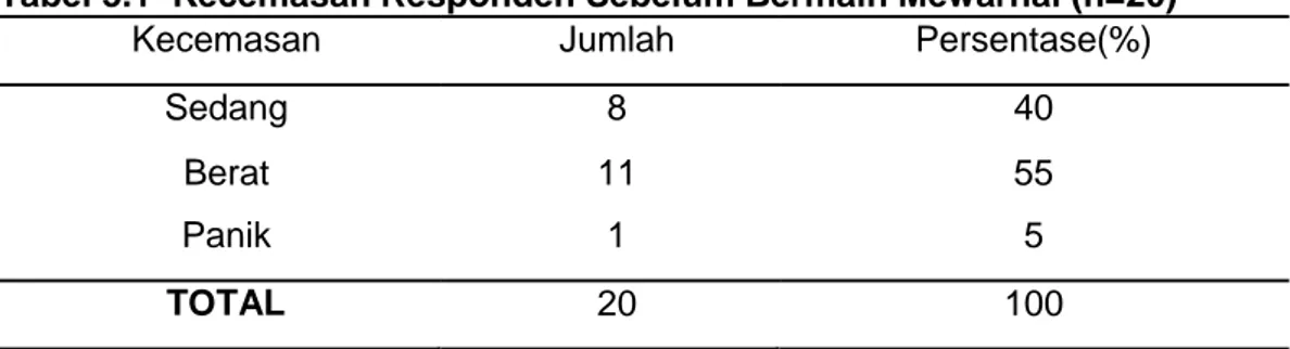 Tabel 3.1  Kecemasan Responden Sebelum Bermain Mewarnai (n=20) 