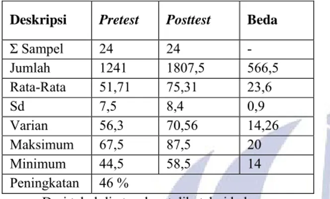 Tabel 1. Deskripsi Hasil Pretest dan Posttest  Deskripsi  Pretest  Posttest Beda 