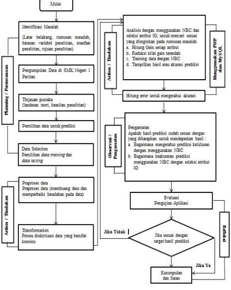 Gambar 1. Diagram Alir Penelitian