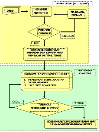 Gambar 3.1 Penjaminan Mutu Dosen Di Perguruan Tinggi 