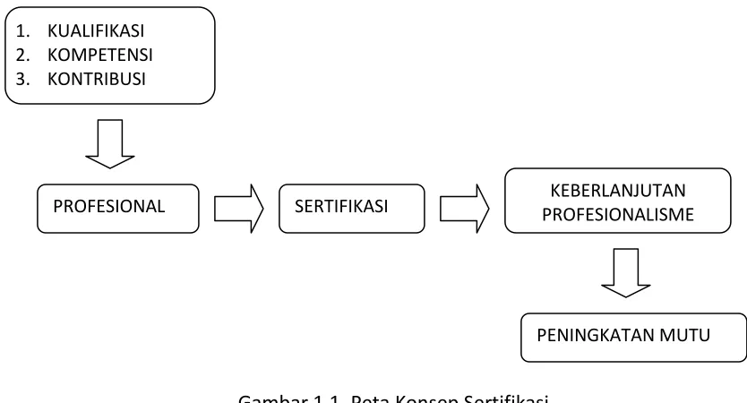 Gambar 1.1. Peta Konsep Sertifikasi  