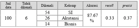 Tabel 2. Hasil Pengujian