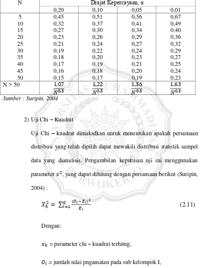 Tabel 2.4. Nilai Kritis D0 untuk Uji Smirnov - Kolmogorof 