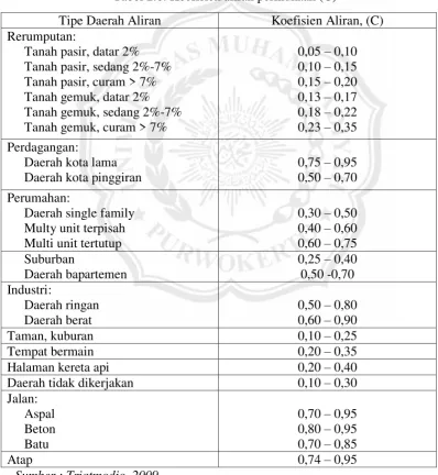 Tabel 2.6. Koefisien aliran permukaan (C) 