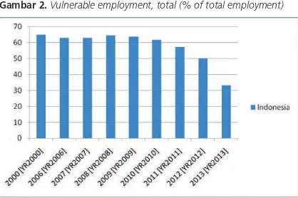 Gambar 2. Vulnerable employment, total (% of total employment)