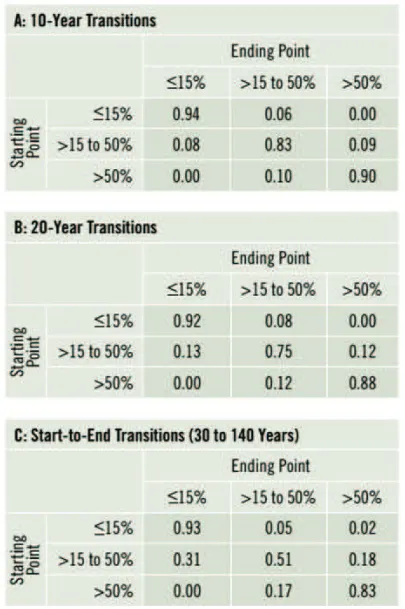 Tabel 7. Probabiliti Transisi Pendapatan antara 1950 hingga 2011