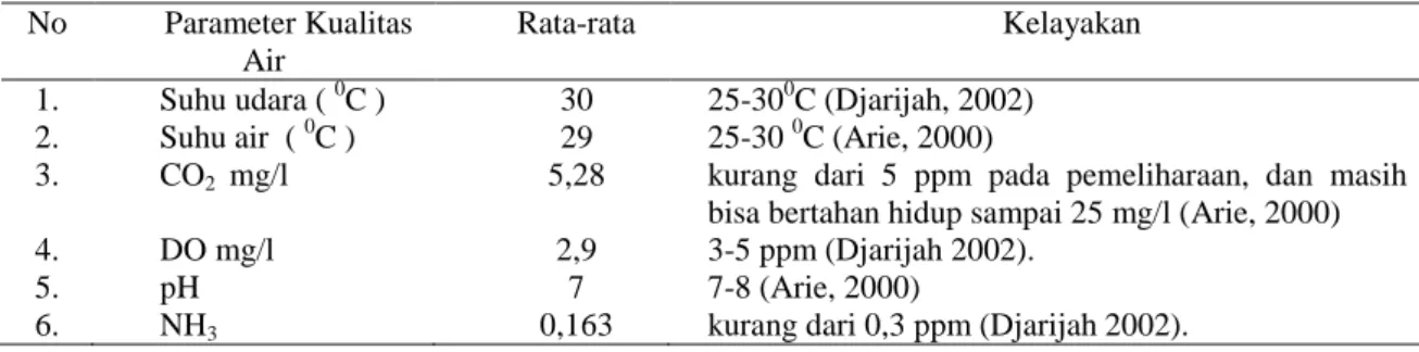 Tabel  2.  Rata-  rata  Parameter  Kualitas  Air  pada  Perlakuan  A  (5  jam)  pada  kolam  pemberokan  sebelum pengangkutan 