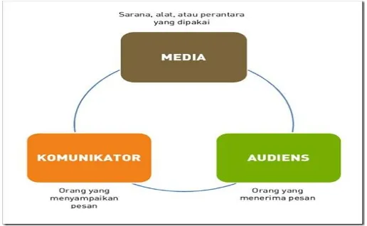 Gambar – Diagram Tiga Komponen Komunikasi 