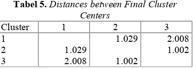 Tabel 5. Distances between Final Cluster