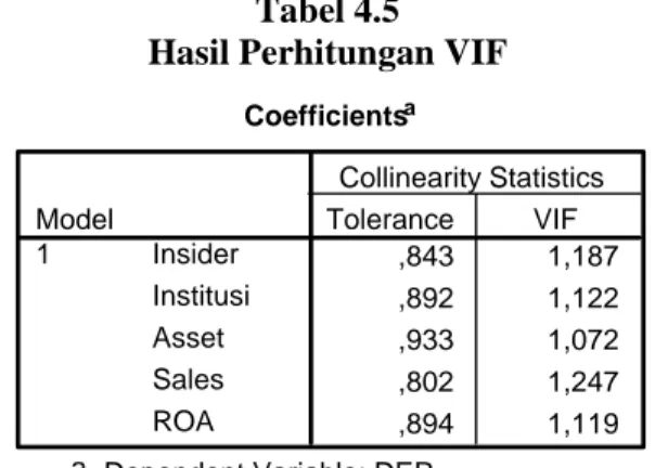 Tabel 4.5  Hasil Perhitungan VIF 