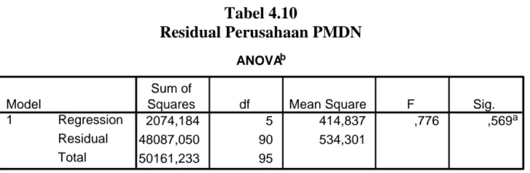 Tabel 4.10  Residual Perusahaan PMDN  ANOVA b 2074,184 5 414,837 ,776 ,569 a 48087,050 90 534,301 50161,233 95RegressionResidualTotalModel1Sum of