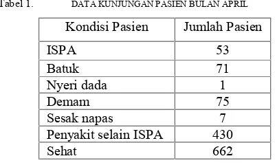 Tabel 1.DATA KUNJUNGAN PASIEN BULAN APRIL