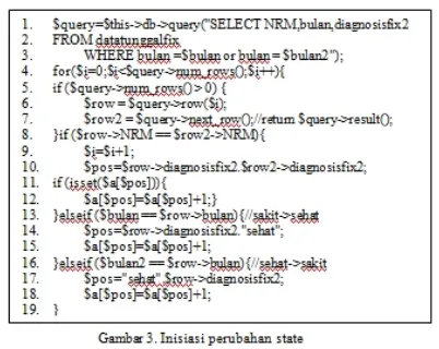 Tabel 3 menunjukkan prosentase probabilitas seorangHasil perhitungan prediksi dapat dilihat pada tabel 3.pasien terkena suatu penyakit hingga periode ke-24dengan state awal ISPA