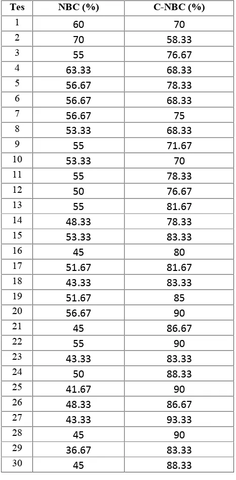 Tabel 3.Tabel Hasil Pengujian Data Set Balance-ScaleTesNBC (%)C-NBC (%)