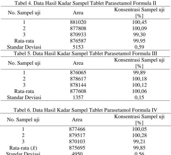 Tabel 4. Data Hasil Kadar Sampel Tablet Parasetamol Formula II 