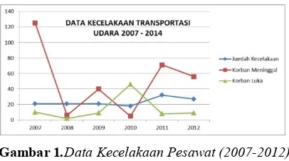 Gambar 1.Data Kecelakaan Pesawat (2007-2012)