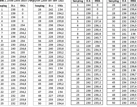 Tabel 2.Tabel Data Hasil Pengujian Load cell dan SMA