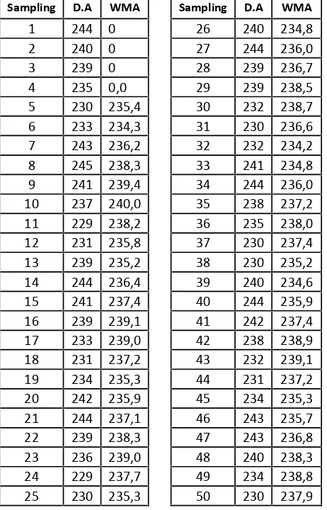Tabel 4.Tabel Hasil Pengujian Load cell dan WMA