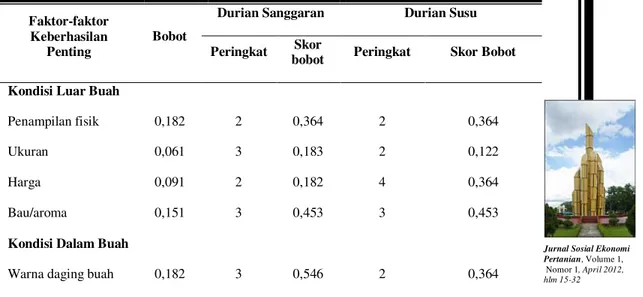 Tabel  2.  Matriks  Profil  Kompetitif  Durian  Sanggaran  dan  durian  Susu  