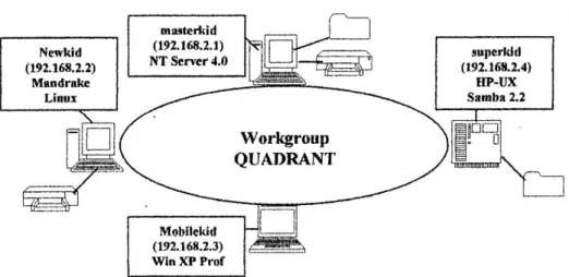 Gambar  tersebut  menunjukkan  sebuah  jaringan  dengan  model  workgroup  dengan  nama  workgroup  QUADRANT