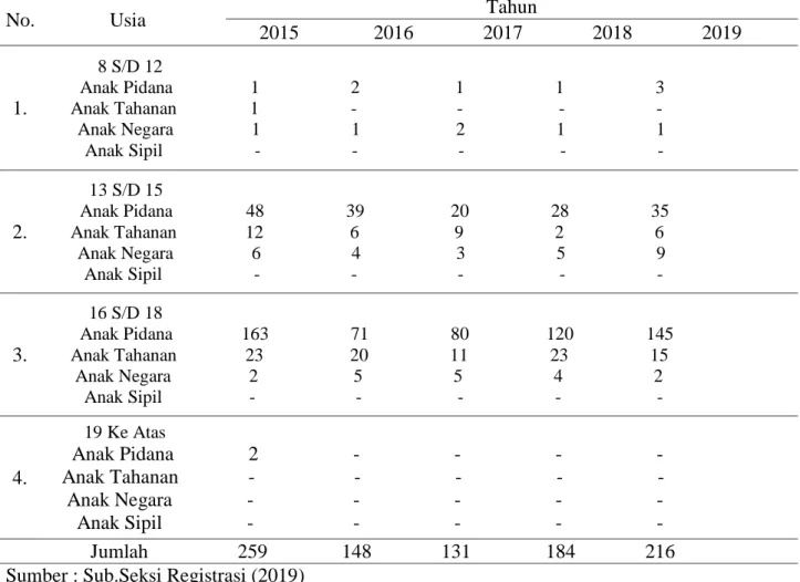 Tabel 1. Data Penghuni Berdasarkan Usia Dalam 5 ( Lima) Tahun Terakhir 