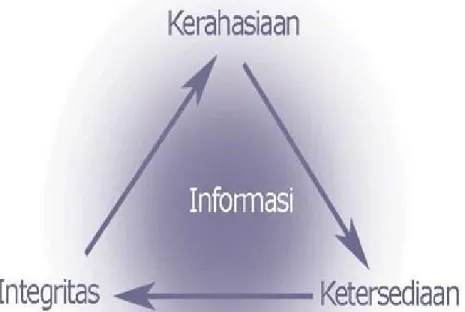 Gambar 2. Aspek Keamanan Informasi [5] 