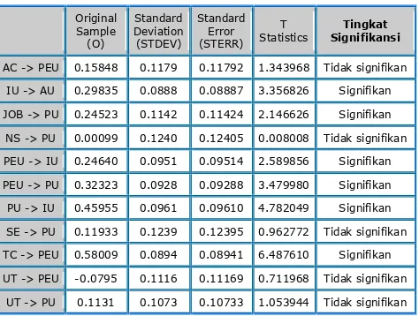 Tabel Estimasi parameter dan Uji Signifikansi Path(Mean, STDEV, T-Values)