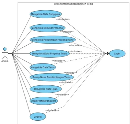 Gambar 4.Gambar 6 Activity diagram pengumpulan proposal