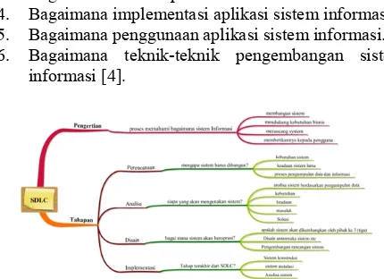 Gambar 1. System Development Life Cycle (SDLC)