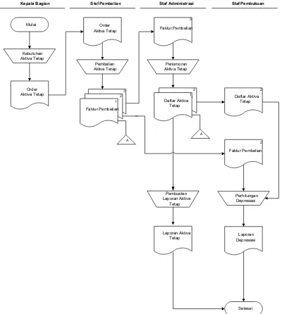 Gambar 2 : Flow Of Document Sistem Berjalan